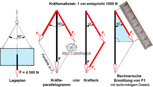 Kräfte zerlegen, Vorschaubild