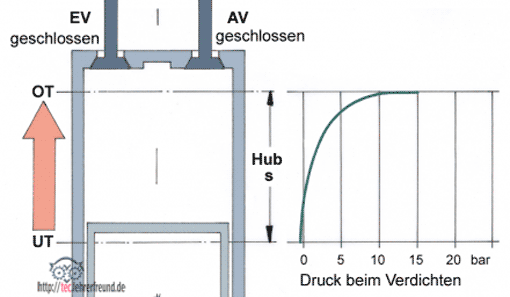 Hubkolbenmotor, Ottomotor, Dieselmotor, Kolben, Zylinder, Bauarten