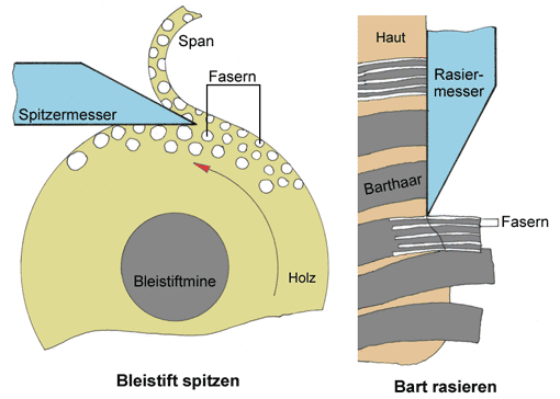 Rasierklinge und Bleistiftspitze, Vorschaubild