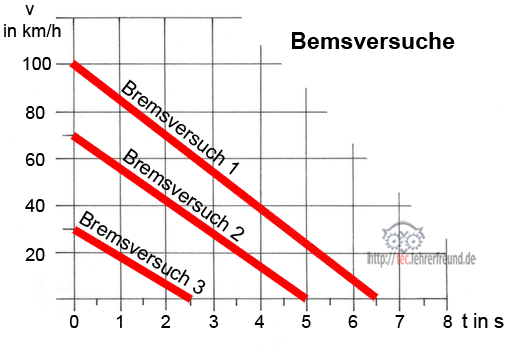 Diagramm: Bewegungsberechnung, Vorschaubild
