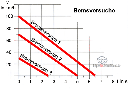 Gleichbleibende Und Beschleunigte Bewegungen 1 Tec Lehrerfreund