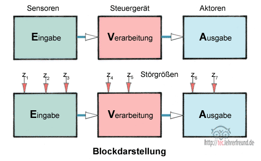 Schemazeichnungen in der Regelungstechnik, Vorschaubild