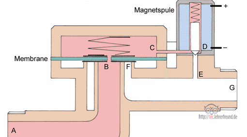 Kabinenheizung Regelungstechnik, Vorschaubild