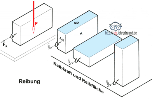 Reibung: Grundlagen (Ausschnitt)