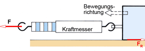 Reibung - Kraftmesser, Vorschaubild