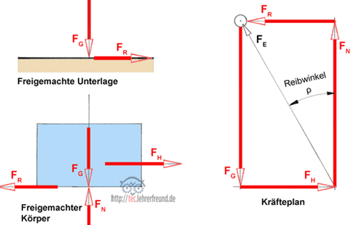 Reibzahl und Reibwinkel, Vorschaubild