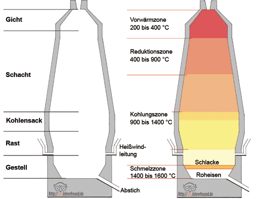 Hochofen, Ausschnitt, Vorschaubild