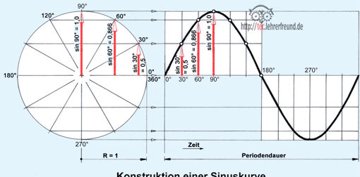 Sinuskurve konstruieren (Ausschnitt)