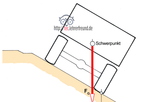 LKW steht schief, Vorschaubild