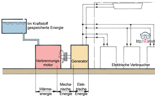 Stromaggregat, Vorschaubild