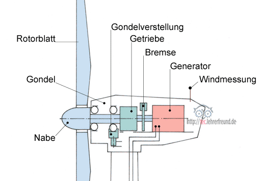 Windkraftturbine, Vorschaubild