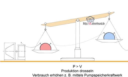 Stromnetze im Gleichgewicht, Vorschaubild