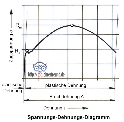 Zugversuchskurve für Stahl