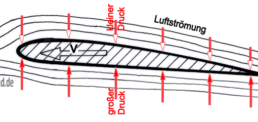 Tragfläche + Strömung (Ausschnitt)