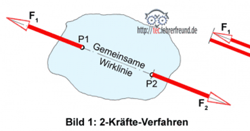 Unbekannte Kräfte durch Zeichnung ermitteln, Vorschaubild