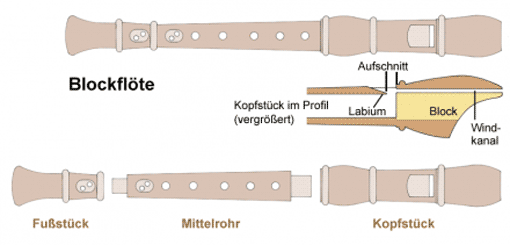 Schemazeichnung Blockflöte, Vorschaubild