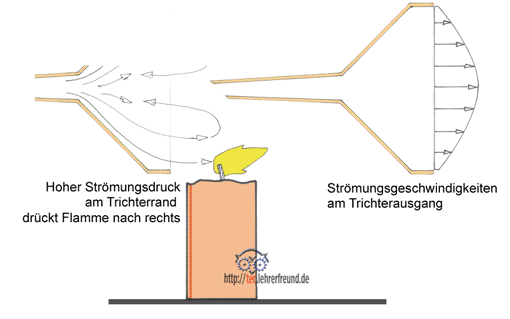 Kerze ausblasen Versuch, Ausschnitt/Vorschaubild