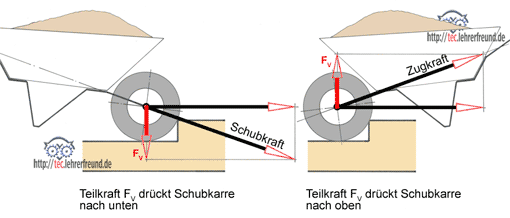 Schubkarre, Kräfte, Zeichnung (Vorschaubild/Ausschnitt)