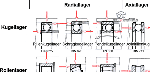 Wälzlager (Ausschnitt)