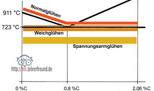 Wärmebehandlung von Stahl, Vorschaubild