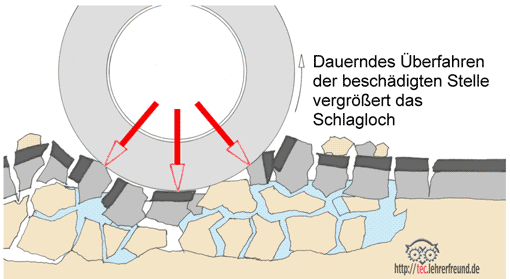 Entstehung eines Schlaglochs, Vorschaubild