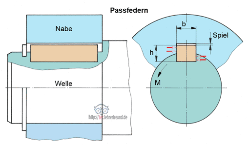 Passfedern / geradstirnig, rundstirnig / Abdrückschraube und