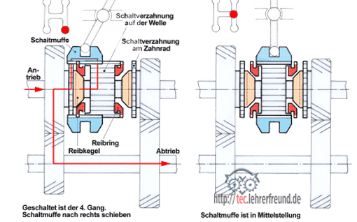 Wie funktioniert ein Getriebe? - tec-science