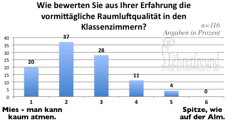 Diagramm: Raumluftqualität in Deutschlands Klassenzimmern (Umfrageergebnis)