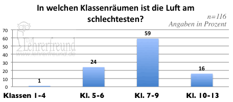 Diagramm: Raumluftqualität nach Klassenstufe (Umfrageergebnis)