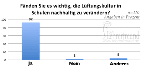 Diagramm: Soll die Lüftungskultur in Deutschlands Schulen verändert werden? (Umfrageergebnis)