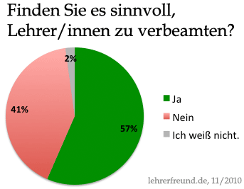 Sollen Lehrer Beamte sein? Umfrageergebnisse