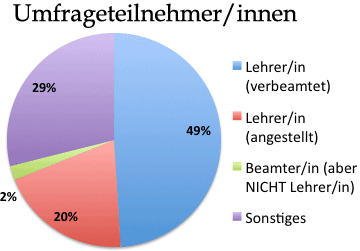 Teilnehmer/innen: Status-/Berufsverteilung