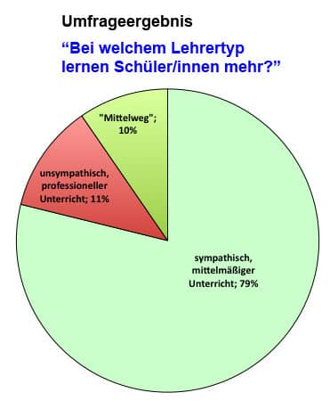 Ergebnis der Umfrage: Lehrertyp und Lernerfolg (Diagramm)